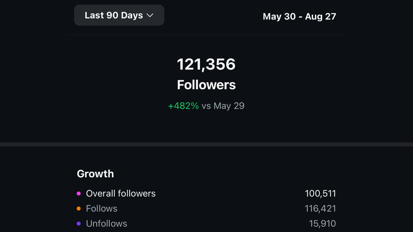 Followers in 90 Days