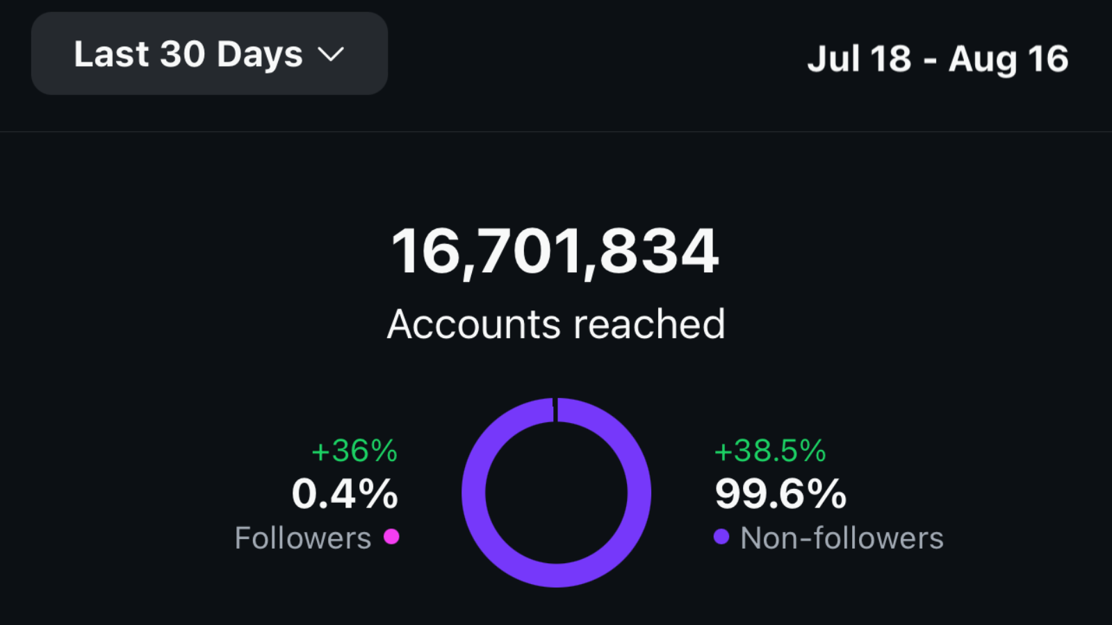 Accounts Reached in 30 Days